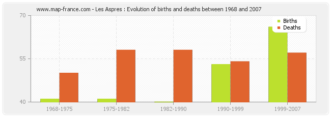 Les Aspres : Evolution of births and deaths between 1968 and 2007